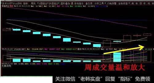 日K线出现缩量回调，周K线出现量坑