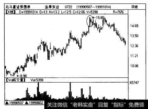 金果实业（0722)在1999年8月下旬所形成的一个“身怀六甲”K线组合