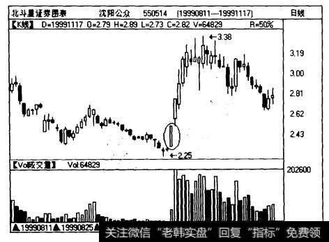 沈阳公众（550514)在1999年10月中旬拉出的第一根大阳烛