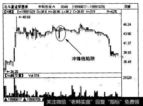 著名庄股中科创业（0048)高位横盘过程中