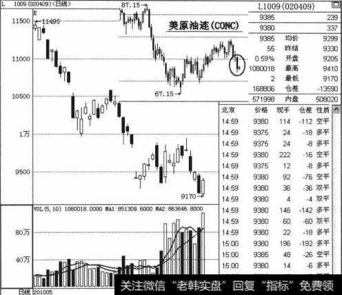 如何进行逆势走势交易技巧操作解析？