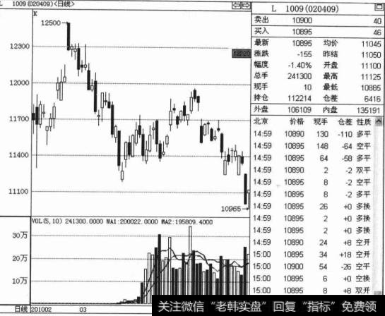 如何进行下跌时的持仓方式操作解析?