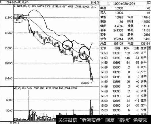 如何进行下跌时的持仓方式操作解析?