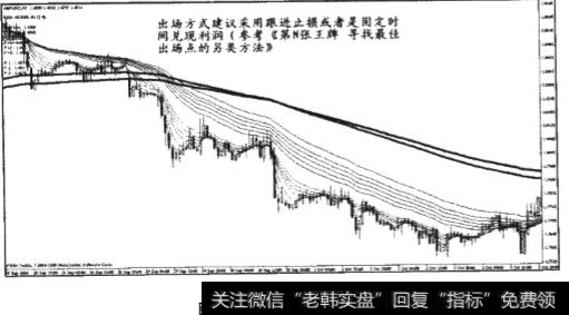 移动平均线进行移动止损