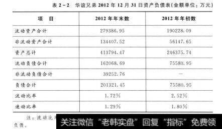 表2-2 华谊兄弟2012年12月31日资产负债表