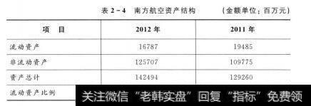 表2-4 南方航空资产结构