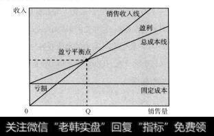 图2-1 盈亏平衡点