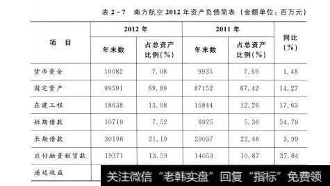 表2-7 南方航空2012年资产负债表