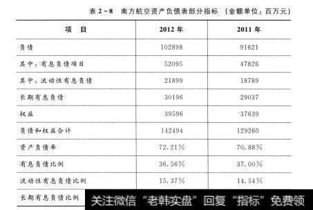 表2-8 南方航空资产负债表部分指标