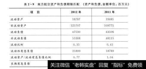 表2-9 南方航空资产和负债期限匹配