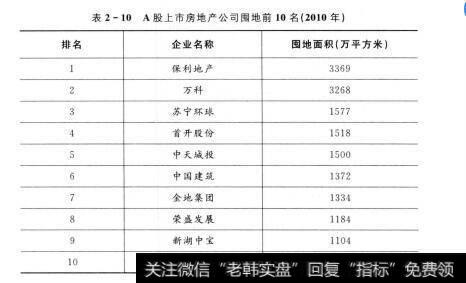 表2-10 A股上市房地产公司囤地前10名