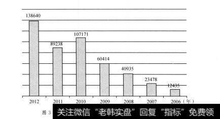 图3-1 华谊兄弟2006-2012年营业收入