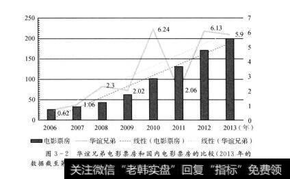 图3-2 华谊兄弟电影票房和国内电影票房的比较