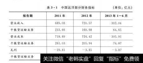 表3-1 中国远洋部分财务指标（单位：亿元）