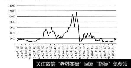 图3-3 波罗的海干散货货运价格指数