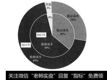 图3-4 中国远洋干散货业务成本结构