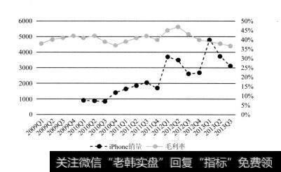 图3-6 iPhone手机销量和毛利率走势