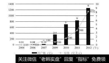 图3-7 Facebook的用户数量与估值