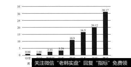 图3-8 2006年各国劳动力成本（单位：欧元/小时）