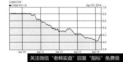 图4-1 20102014年美元对人民币汇率