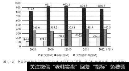 图4-2 中国游戏行业2008-2012年APRU值（单位：元/年；教数据来源：艾瑞咨询）