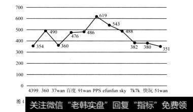 图4-3 主要游戏运营商2012年8月的APRU值（单位：元/月）