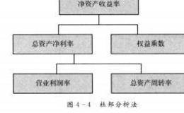 杜邦分析法应该如何运用 ？