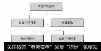 图4-4 杜邦分析法