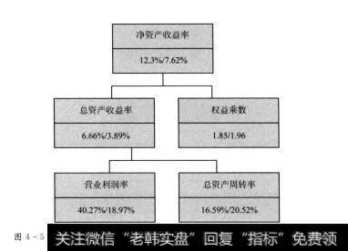 图4-5 华谊兄弟净资产收益率（2013年9月30日/2012年9月30日）