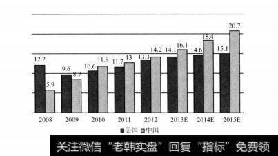 图4-9 美国和中国乘用车销量(单位:百万)