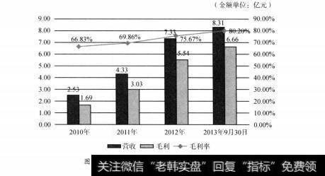 图4-11 汽车之家营收、毛利及毛利率变化