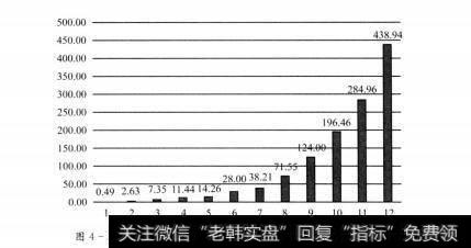 图4-12 腾讯公司2001-2012年运营收入