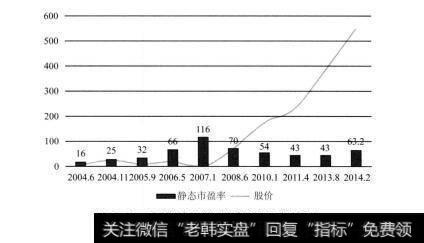 图4-14 腾讯历史上的股价高点及<a href='/ggnews/287352.html'>静态市盈率</a>