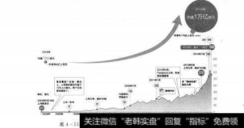 图4-15 腾讯2004年—2014年股价图（数据来源：财经）