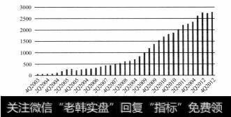 图4-17  腾讯QQ每天在线时间（百万小时）