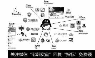 图4-19 腾讯真正的业务支柱