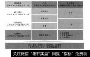 图4-20 腾讯的商业模式