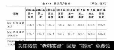 表4-3 腾讯用户指标（单位：百万）