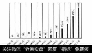 图4-21 腾讯2001-2013年营收（单位：百万元）