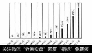 图4-21 腾讯2001-2013年营收（单位：百万元）
