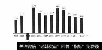 图4-23 腾讯经营业务现金流比率