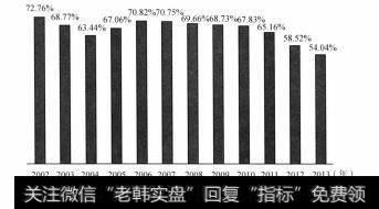 图4-24 腾讯的毛利率