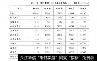 表4-4 腾讯2008-2013年财务指标