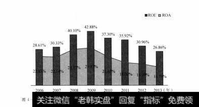 图4-26 腾讯2006年—2013年的ROA（总资产收益率）和ROE（净资产收益率）