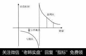 图5-2 经济杠杆的应用