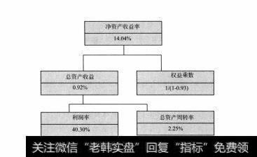 图5-3 中信银行2013年9月30日杜邦分析