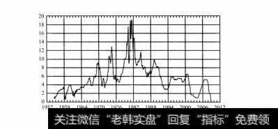 图5-4 美联储利率（1952-2012年）（单位：%）