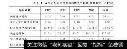 表5-1 A公司H对净利润和债务的要响