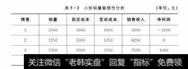 表5-2 小徐销量敏感性分析（单位：元）