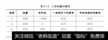 表5-3 小徐销量的概率